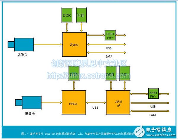 Figure 1 - Single-chip Zynq SoC-based video compression system (top) vs. two-chip processor and FPGA-based video compression system