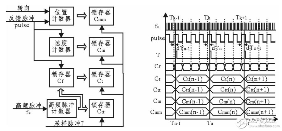 Figure 2 Scheduling cycle FPGA principle and timing diagram