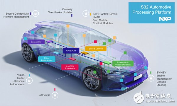 NXP launches "the world's first fully scalable computing architecture S32"