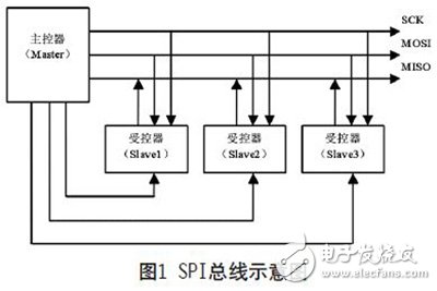 Design of a Reusable High Speed â€‹â€‹SPI Bus