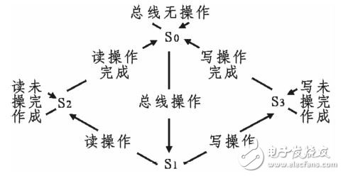 Figure 3: PC104 Interface State Machine