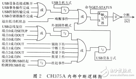 CH375A internal interrupt logic diagram