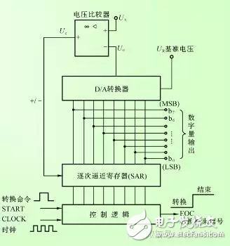 Analog engineers must know: take you all-round learning analog-to-digital converter (ADC)