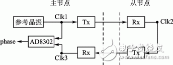 Figure 4 Schematic diagram of master-slave node clock propagation