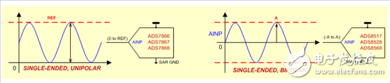 Figure 1: Single-ended conversion example