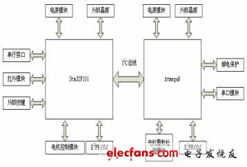Figure 1 Controller system hardware structure diagram