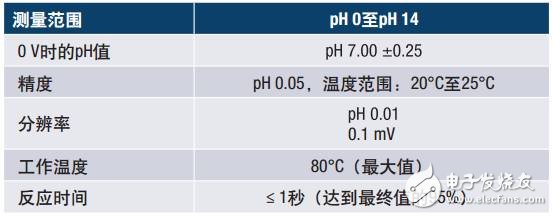 Analysis of pH sensing monitoring scheme supporting RF wireless transmission