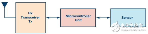 Analysis of pH sensing monitoring scheme supporting RF wireless transmission