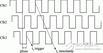 Figure 5 master-slave node clock diagram