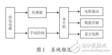 Figure 1: System Block Diagram