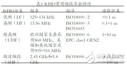 Table 1 RFID common frequency band parameter characteristics