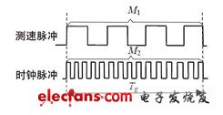 Variable M/T method of speed measurement