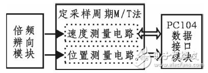 Figure 1: FPGA block diagram