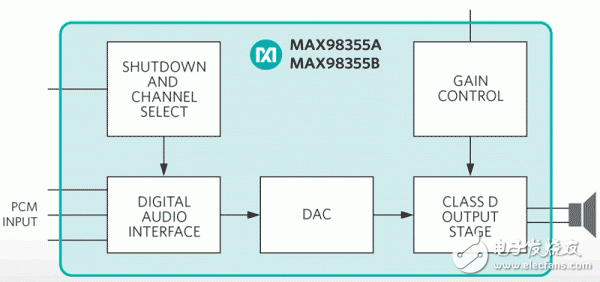 Maxim D class power amplifier, MAX98355 and MAX98356 advantage performance introduction