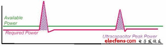 Figure 3: Principle when the energy storage capacitor provides peak power