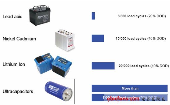 Figure 1: Comparison of charge and discharge times of energy storage capacitor and battery