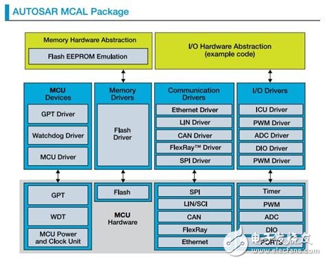 Figure 4 AUTOSAR MCAL package