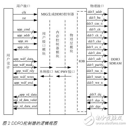 Design of DDR3 Multi-port Read-write Storage Management System Based on FPGA