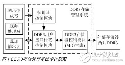 Design of DDR3 Multi-port Read-write Storage Management System Based on FPGA