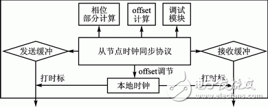 Figure 8 slave node firmware block diagram