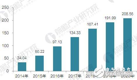 The game of American technology giants in the field of smart home proves the potential of this market