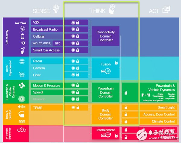 NXP launches "the world's first fully scalable computing architecture S32"