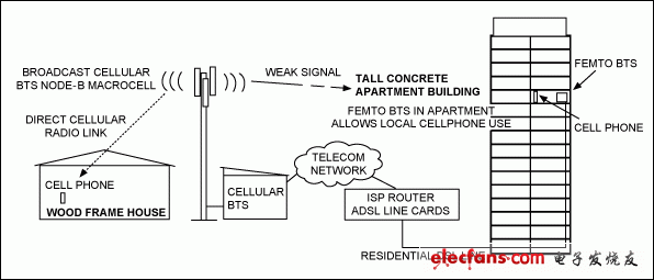 Figure 1. Comparison of traditional Node B macrocell base station connection with Femto base station connection