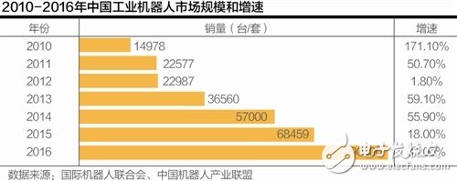 Machine substitution is unstoppable In 2018, China's industrial robots will reach 150,000 units.