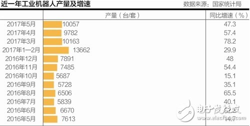 Machine substitution is unstoppable In 2018, China's industrial robots will reach 150,000 units.