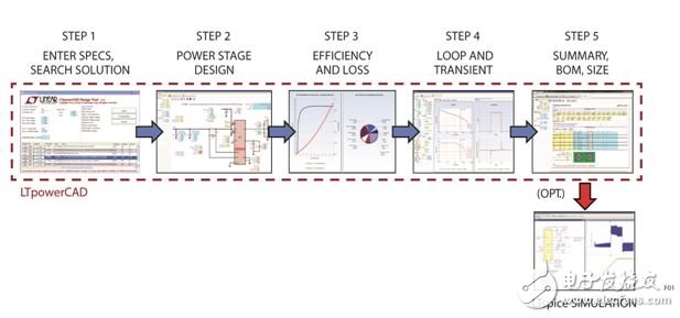 Figure 1: Using the LTpowerCAD design tool to design the power supply in 5 easy steps