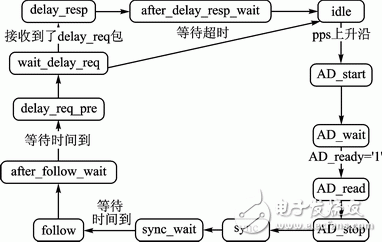 Figure 7 State machine conversion diagram of the master node synchronization protocol module