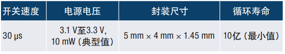 Table 2: ADGM1004 Accuracy Specifications II