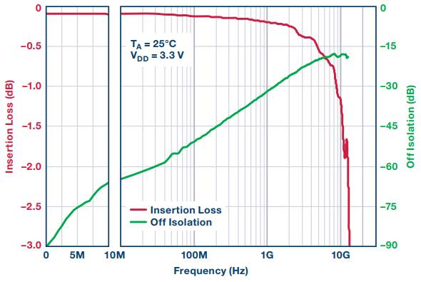 Figure 4: ADGM1004 MEMS Switch RF Performance Linear Scale <10 MHz