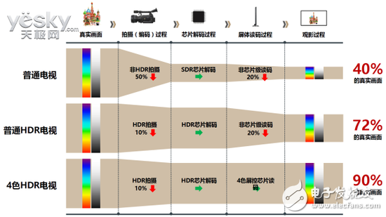 2016 TV technology development inventory: HDR, OLED image quality upgrade