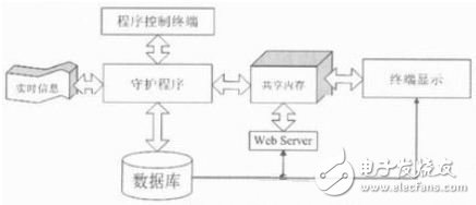 Figure 1 System Architecture