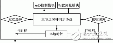 Figure 6 Block diagram of the main node firmware structure