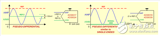 Figure 2: Pseudo Differential Input Configuration