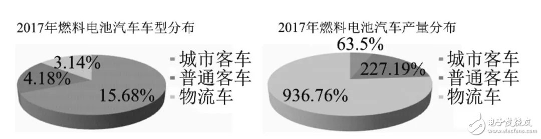 Detailed explanation of the future development prospects of China's acceleration of fuel cell vehicle applications