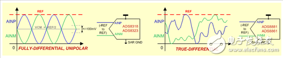 Figure 3: Fully Differential Input Configuration