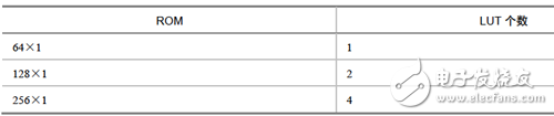 ROM configuration