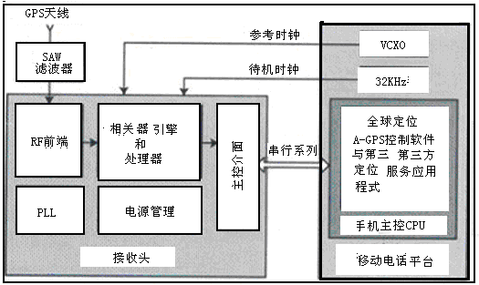 Hand-held GPS system chip structure schematic block diagram