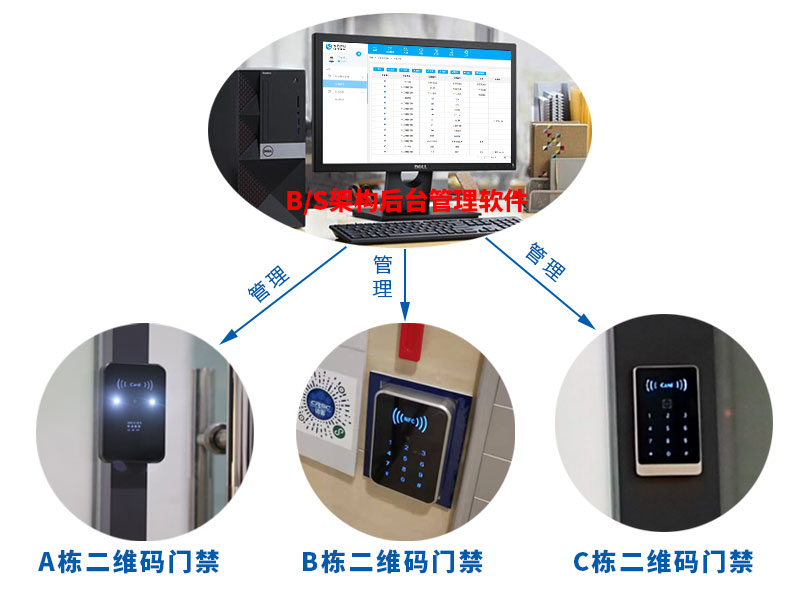 Two-dimensional code access control system can manage multiple outlets at the same time