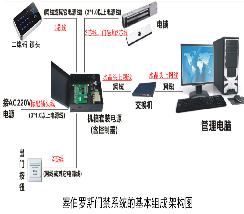 The basic composition of the Cybers access control system