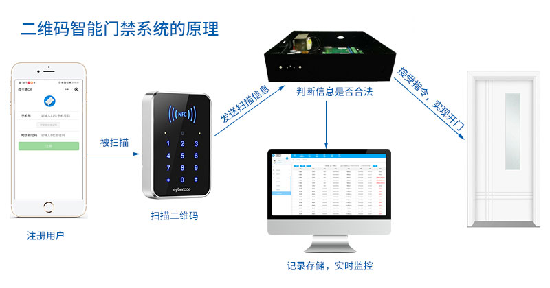 Principle of two-dimensional code intelligent access control system