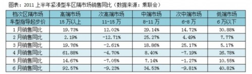 A true report on the competitiveness of compact cars in the first half of the year