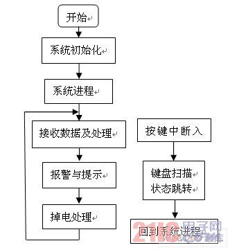 Software design flow chart