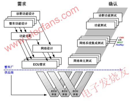 Network platform construction and network system development adopt V-mode development process 