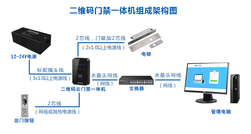 Two-dimensional code access control machine composition architecture diagram