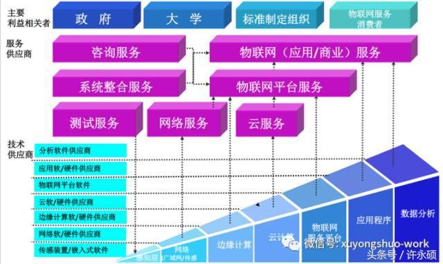 Communication Perspective and Software Perspective of Internet of Things Platform