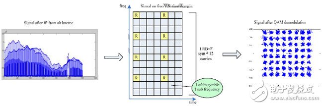 Figure 1: Schematic diagram of OFDM system signal processing